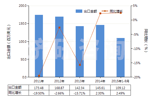 2011-2015年9月中國其他橡膠制鞋面的鞋靴(橡膠制外底及鞋面,防水及運(yùn)動(dòng)鞋靴除外,包括其他裝金屬護(hù)鞋頭的橡膠、塑料鞋靴)(HS64029910)出口總額及增速統(tǒng)計(jì)